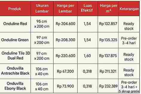 Harga Atap Bitumen per m2, bitumen onduline, onduline atap, atap onduline, atap onduline harga, harga onduline, Atap bitumen onduline pdf, Kelemahan atap Onduline, Atap Onduline vs Alderon, Harga Atap Onduline per m2, KEMIRINGAN atap ONDULINE, Harga Atap Bitumen per m2, harga atap bitumen, harga atap onduline per m2, atap bitumen, berat atap bitumen per m2, analisa atap bitumen, atap aspal, jenis atap, beragam keunggulan, jangka panjang, sesuai dengan kebutuhan, pemasangan atap, untuk atap, produk atap, atap bitumen, baja ringan, aspal bitumen, pilihan warna, cocok untuk, daya tahan, lentur dan mudah, material atap, genteng bitumen, berbagai bahan, salah satu, meredam suara